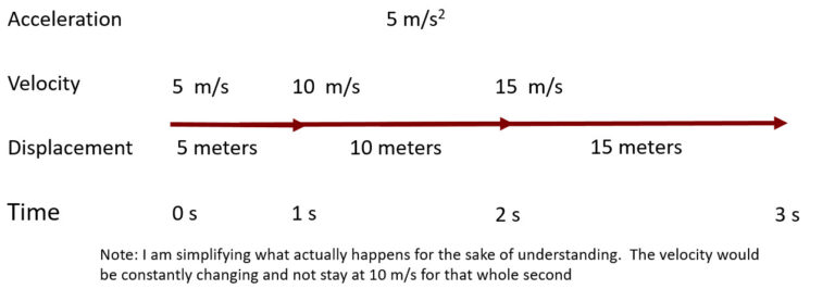 Acceleration - StickMan Physics