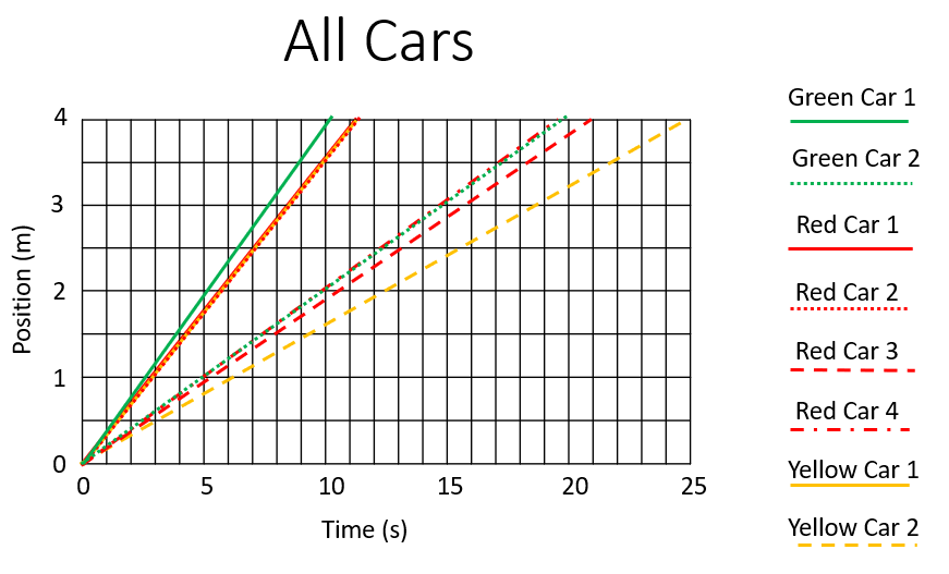 All Cars PT Graph