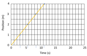 Yellow Car 1 P/T Graph