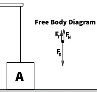 Close up free body diagram of object A