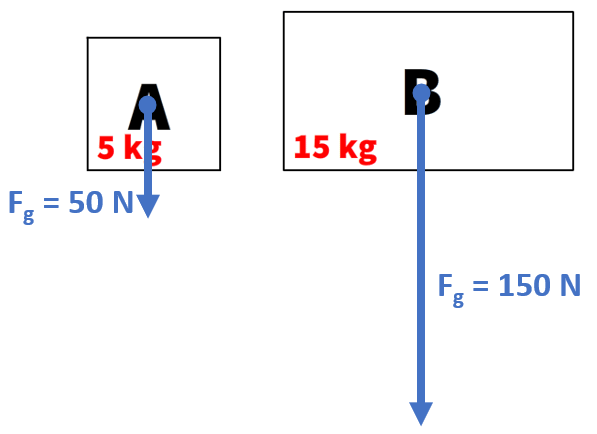 Mass and Weight of Box A and Box B