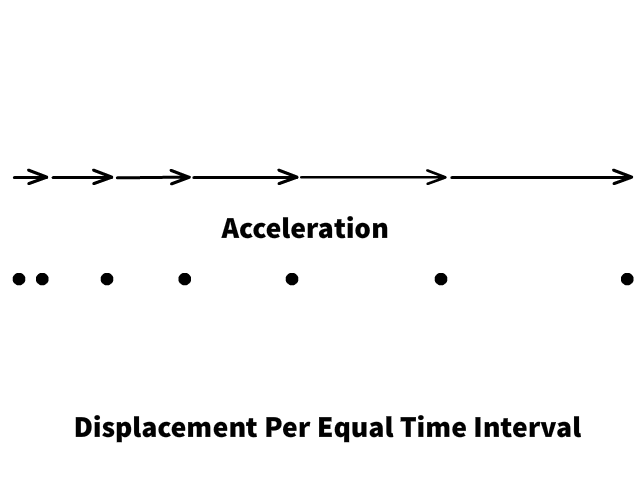 Acceleration Motion Diagram
