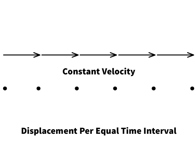 Motion Diagram: Constant Velocity