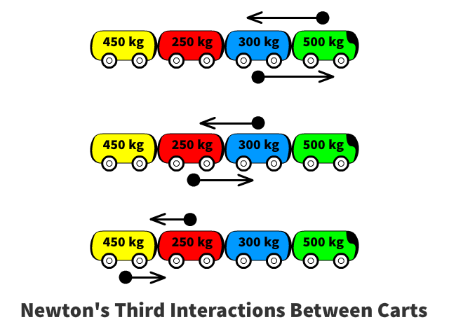 Newton's Third Interaction Between Carts