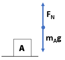 Normal Force and Weight on Box A