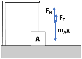 Tension Normal Force and weight on box A