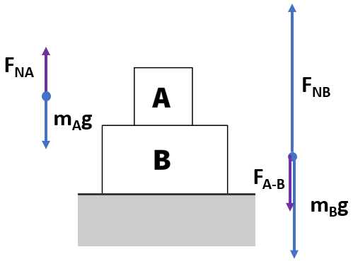 Two boxes A and B stacked free body diagram