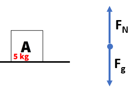 Weight and Normal Force on Box A