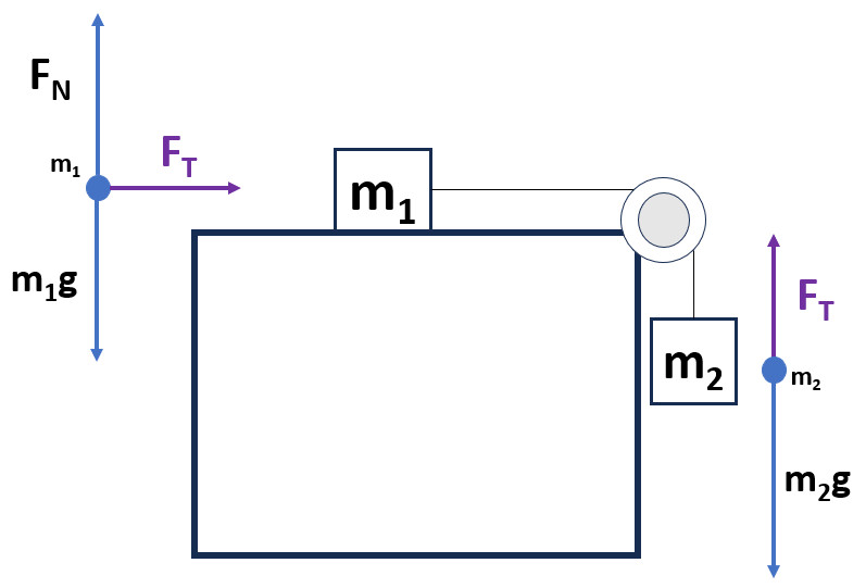 Atwood Machine Separate Force Diagrams