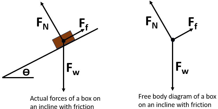 Force diagram of a box on a hill