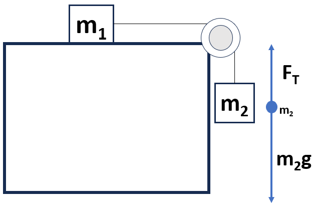 Modified Atwood Machine forces on m2