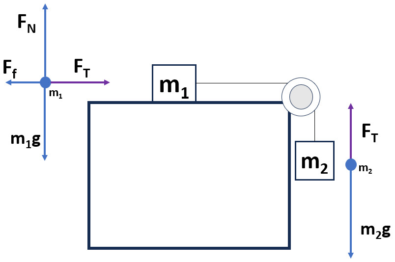 Modified Atwood with Friction