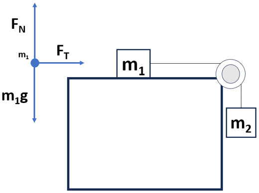 m1 Newtons Second Law equation for a modified Atwood machine