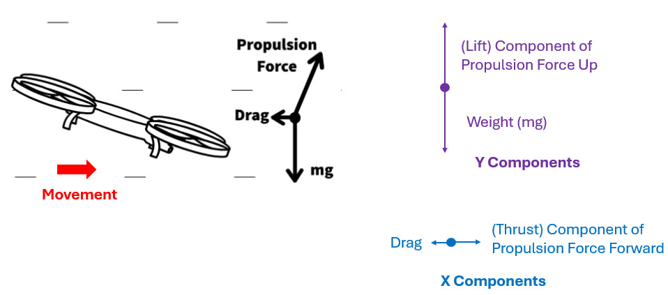 Forces and Components of Forces in a Quadcopter Drone