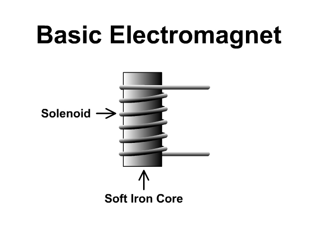 What should be the deals core of an electromagnet