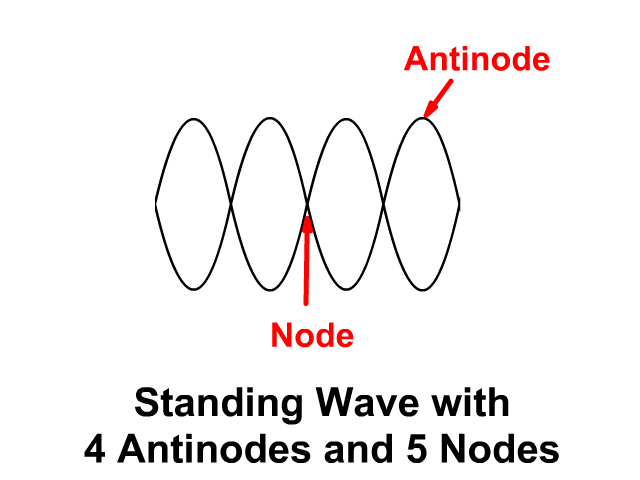 standing wave nodes and antinodes