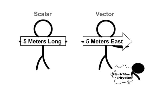 Scalars and Vectors - StickMan Physics