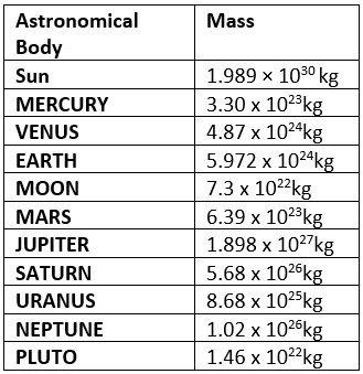 Planets Sun and Moons Mass Table