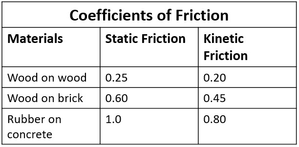 coefficient of friction table