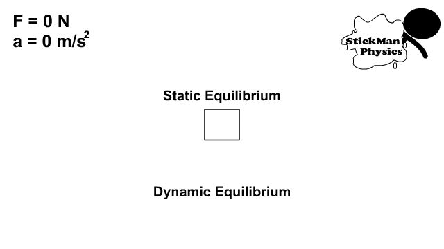 Dynamic and Static Equilibrium a = 0