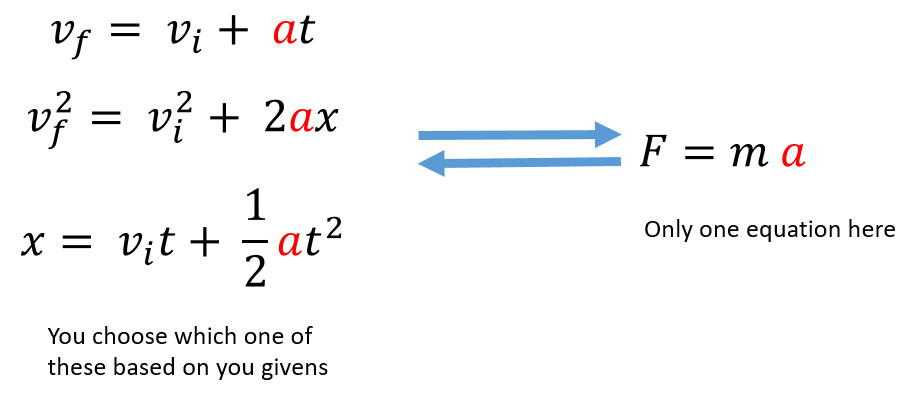 Newton's Second Law F = ma to Accelerated Motion Equations