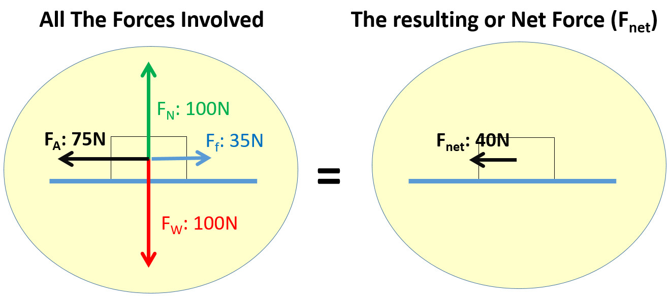 Newtons Second Law Net Force