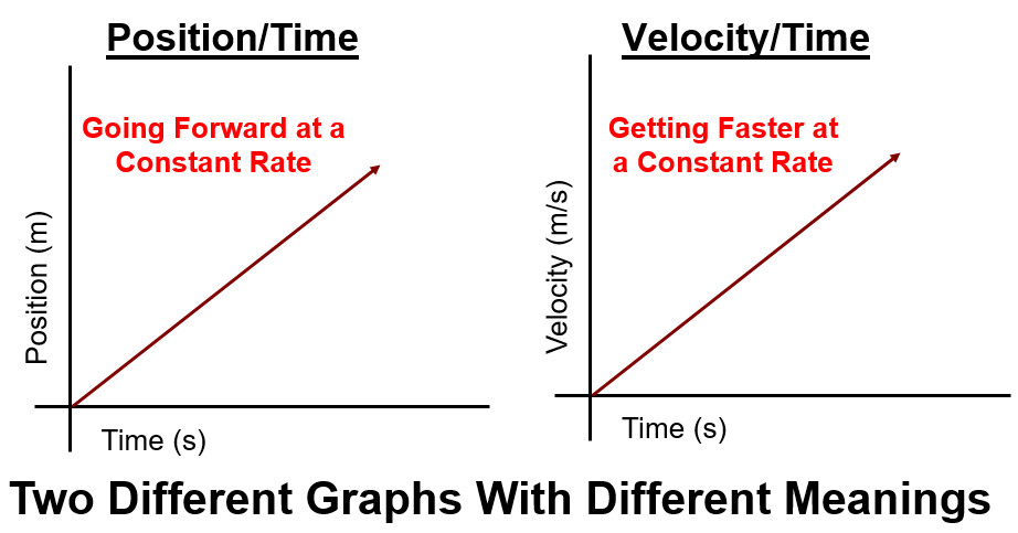 Same Line Different Meanings on PT and VT Graphs
