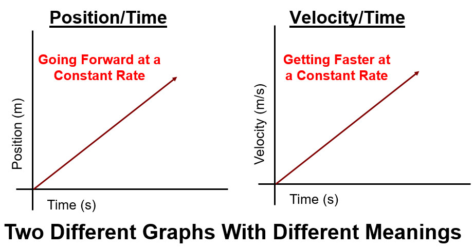 Position vs. Time Graphs