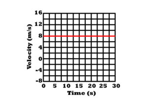 graph of motion problem