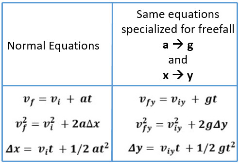regular acceleration compared to freefall equations