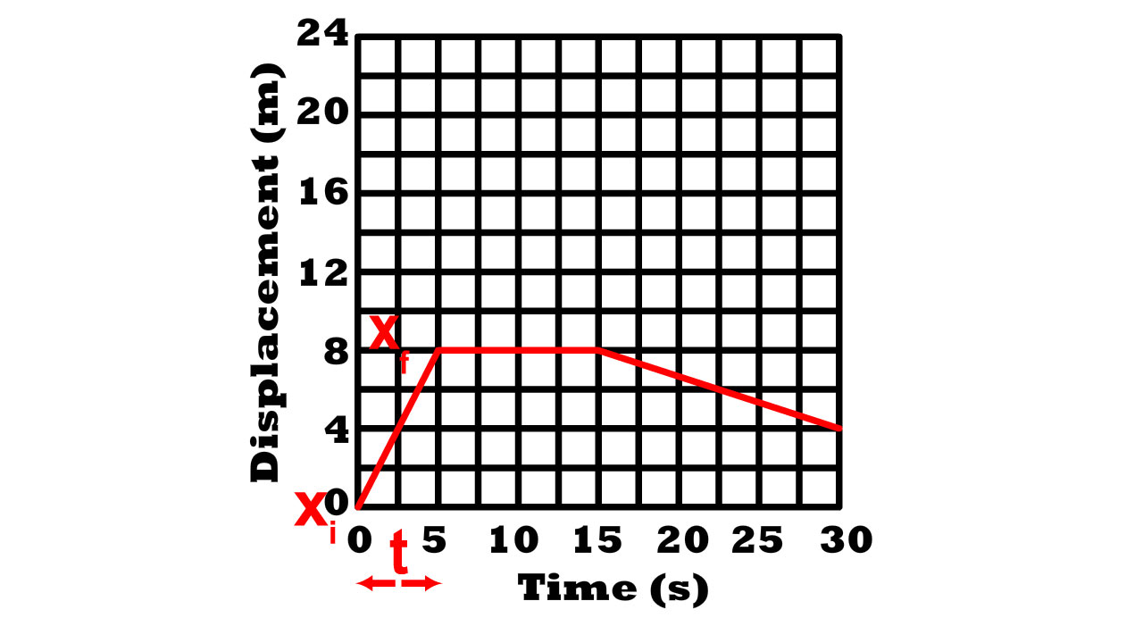 velocity time graph and position time graphs