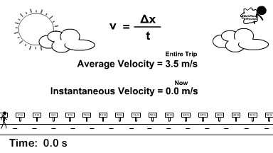 Velocity Equation