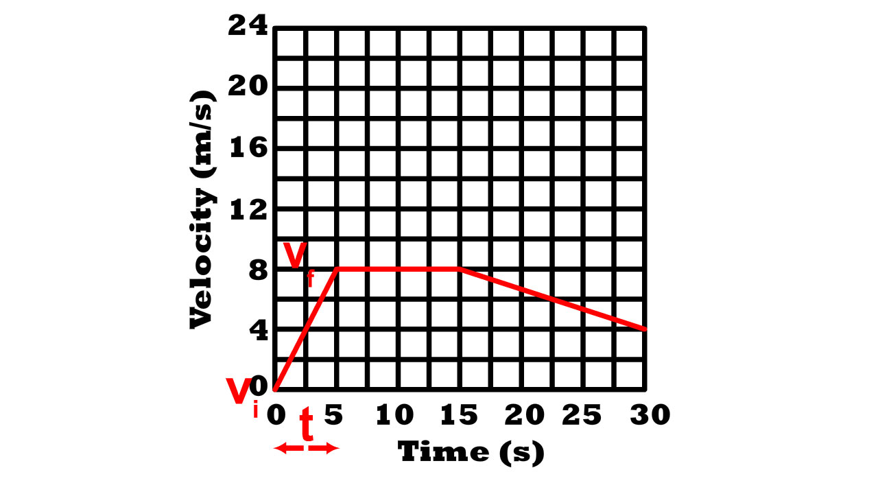 Using a velocity time graph