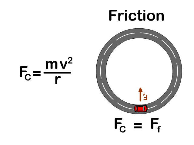 Centripetal force formula