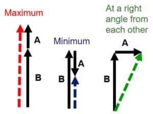 Vector Minimum Maximum and Right Angle