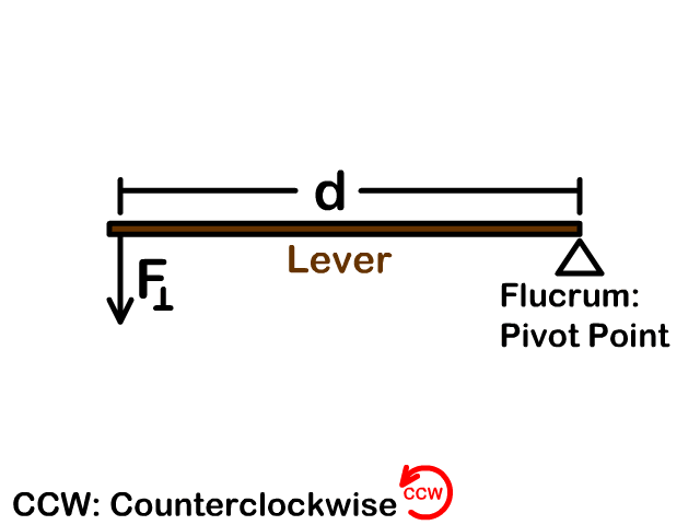 Clockwise Counterclockwise