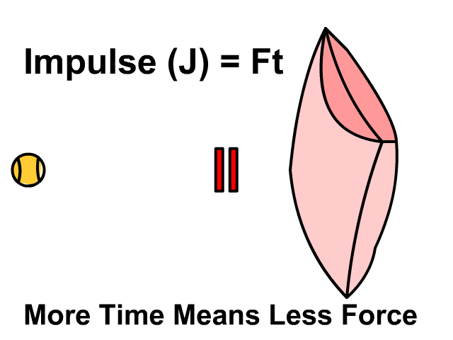 Impulse: More Time Means Less Force