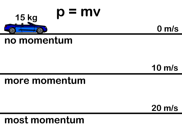 velocity and momentum