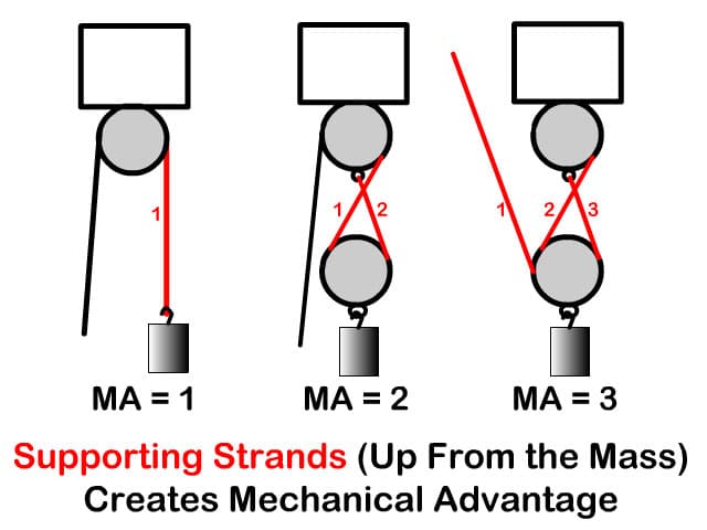 mechanical advantage pulley