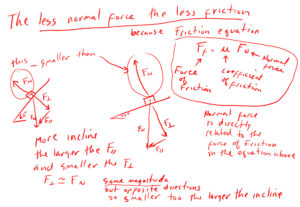 Less Normal Force the Less Friction