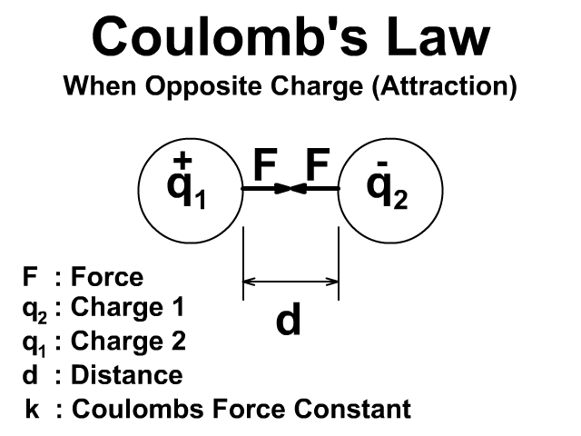 Coulombs Law Attraction's and Repulsion