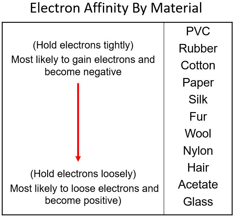 Electron Affinity By Material