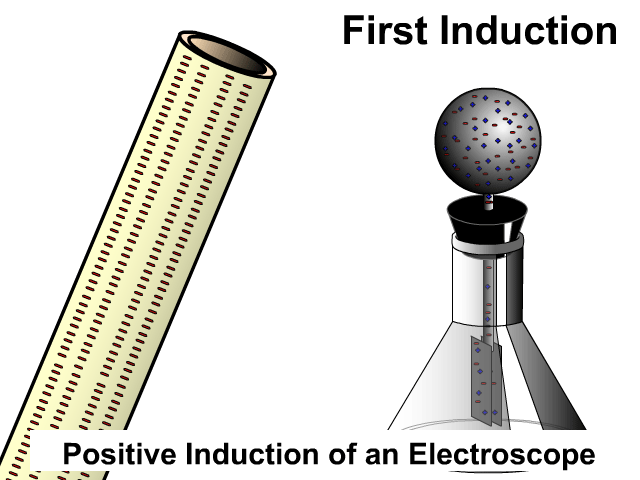 Charging by Induction then Conduction of an Electroscope