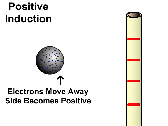 Positive Induction