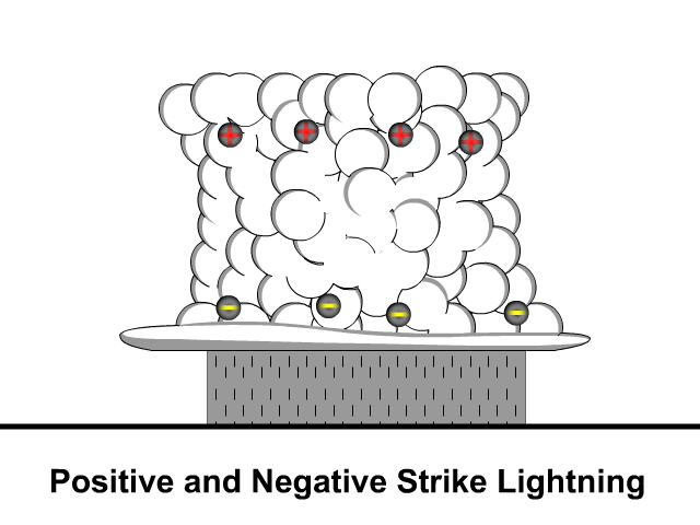 Positive and Negative Strike Lightning