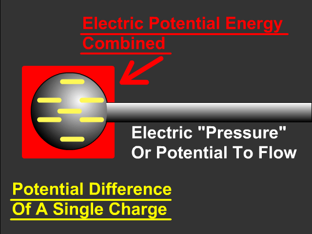 Electric Potential vs Potential Energy