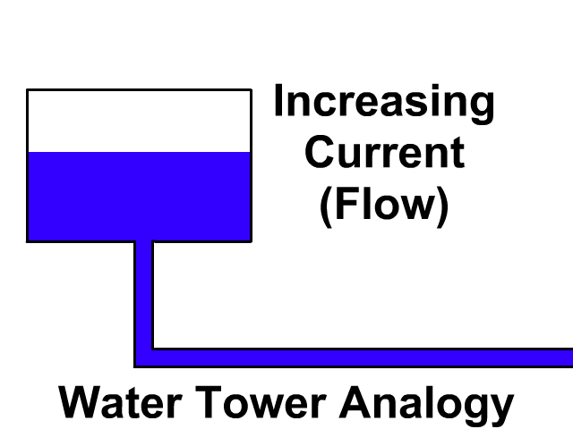 Water Current Electricity Analogy