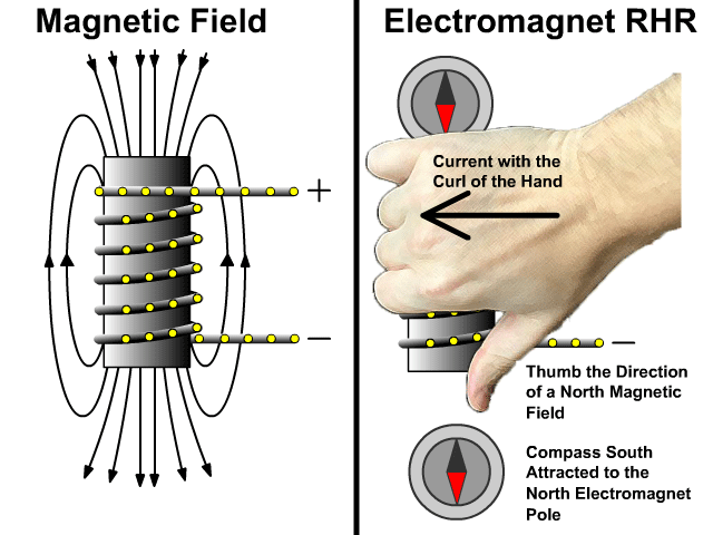The Solenoid and Electromagnet - StickMan Physics