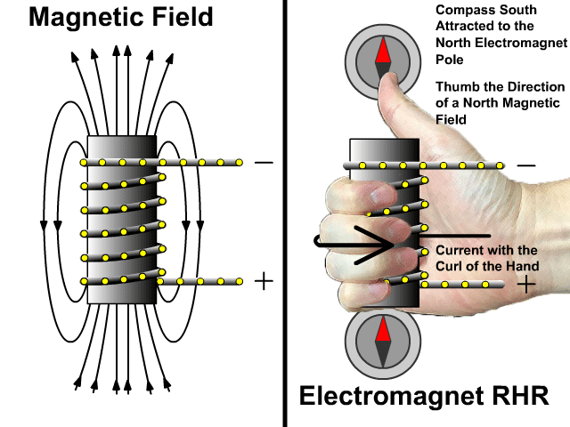 Electromagnet with Counterclockwise Current