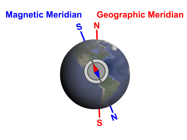 Magnetic and Geographic North and South